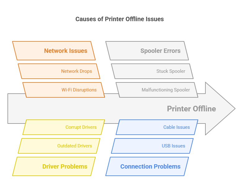 Fix Printer Offline Issues